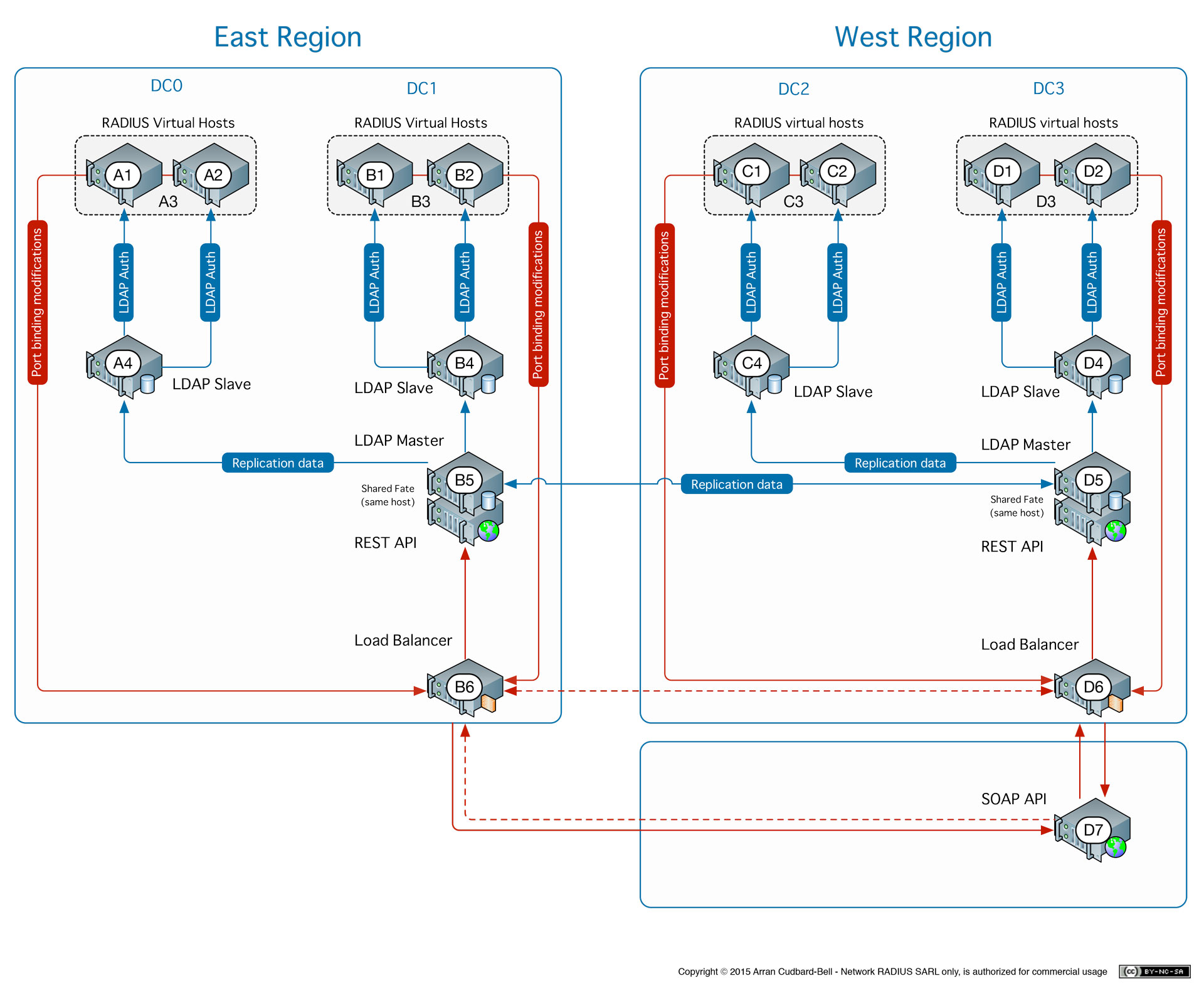 which assignment technique requires a radius server