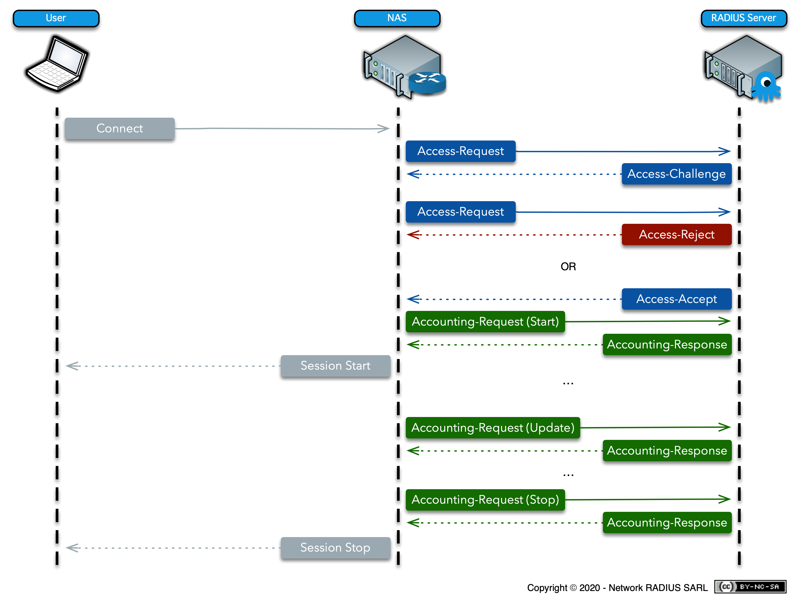 How Does RADIUS Authentication Work? NetworkRADIUS